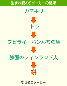 絣の生まれ変わりメーカー結果