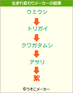 絮の生まれ変わりメーカー結果