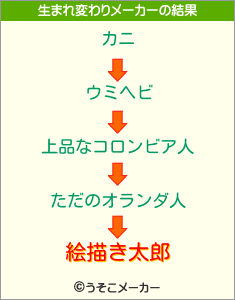 絵描き太郎の生まれ変わりメーカー結果