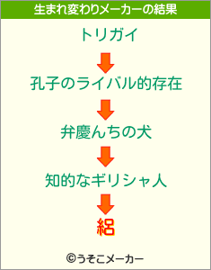 絽の生まれ変わりメーカー結果