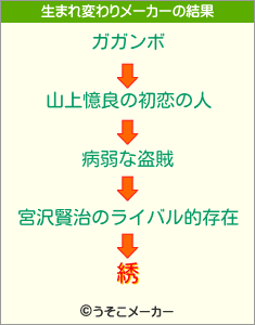 綉の生まれ変わりメーカー結果