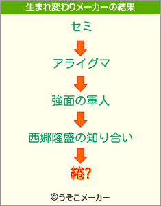 綣?の生まれ変わりメーカー結果