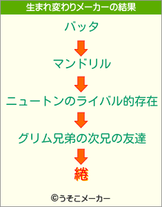 綣の生まれ変わりメーカー結果