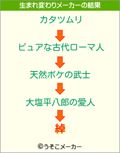 綽の生まれ変わりメーカー結果