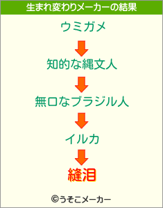 縫泪の生まれ変わりメーカー結果