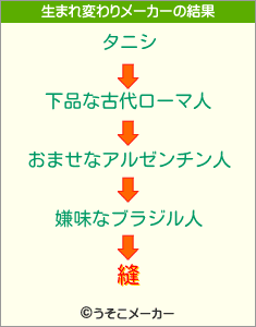 縫の生まれ変わりメーカー結果