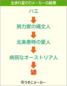 罅の生まれ変わりメーカー結果