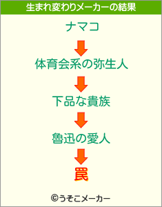 罠の生まれ変わりメーカー結果