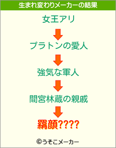 羂顔????の生まれ変わりメーカー結果