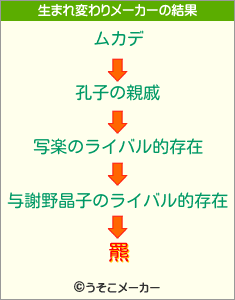 羆の生まれ変わりメーカー結果