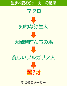 羈?オの生まれ変わりメーカー結果