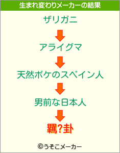 羈?卦の生まれ変わりメーカー結果