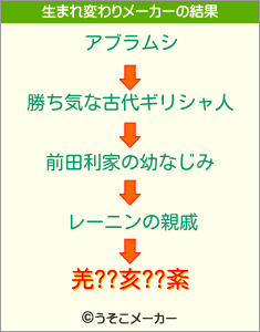 羌??亥??紊の生まれ変わりメーカー結果