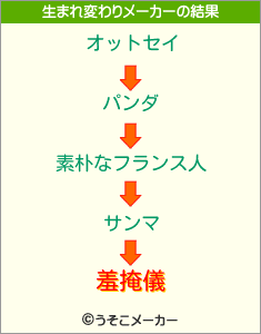 羞掩儀の生まれ変わりメーカー結果