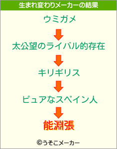 能淵張の生まれ変わりメーカー結果