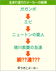 腑??違???の生まれ変わりメーカー結果