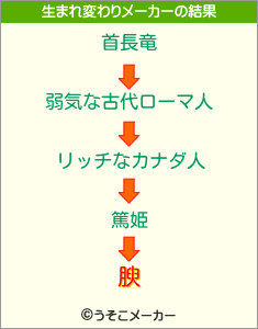 腴の生まれ変わりメーカー結果