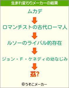 茘?の生まれ変わりメーカー結果