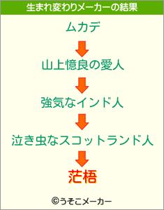 茫梧の生まれ変わりメーカー結果
