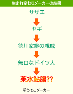 茱水鮎膓??の生まれ変わりメーカー結果