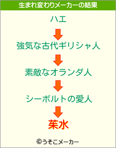 茱水の生まれ変わりメーカー結果