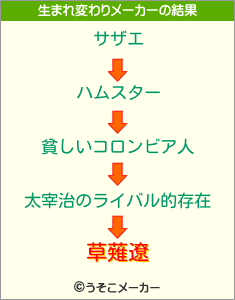 草薙遼の生まれ変わりメーカー結果