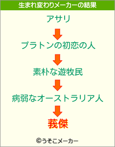 莪傑の生まれ変わりメーカー結果