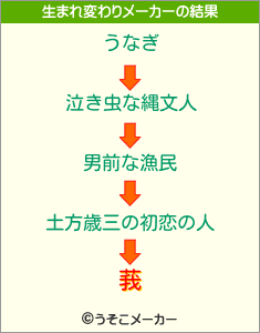 莪の生まれ変わりメーカー結果