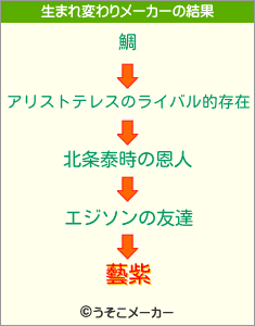 藝紫の生まれ変わりメーカー結果