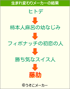 藤劼の生まれ変わりメーカー結果