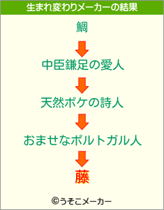 藤の生まれ変わりメーカー結果