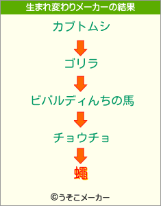 蠅の生まれ変わりメーカー結果