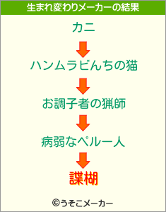 諜楜の生まれ変わりメーカー結果