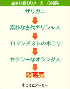 諸葛亮の生まれ変わりメーカー結果