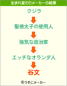 谷文の生まれ変わりメーカー結果