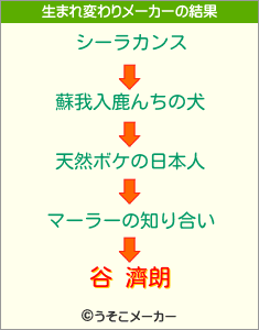 谷 濟朗の生まれ変わりメーカー結果