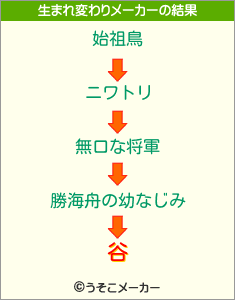 谷の生まれ変わりメーカー結果