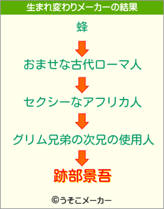 跡部景吾の生まれ変わりメーカー結果