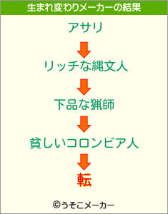 転の生まれ変わりメーカー結果