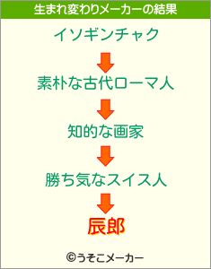 辰郎の生まれ変わりメーカー結果