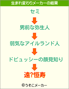 遠?恒寿の生まれ変わりメーカー結果