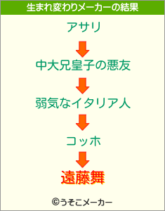 遠藤舞の生まれ変わりメーカー結果