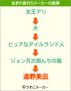 遠野美凪の生まれ変わりメーカー結果