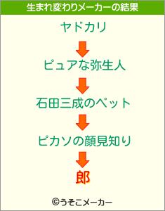 郎の生まれ変わりメーカー結果