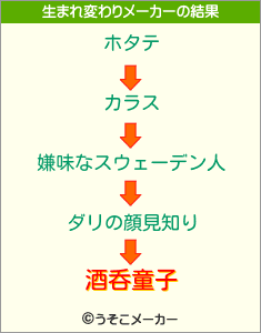 酒呑童子の生まれ変わりメーカー結果