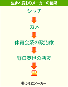 里の生まれ変わりメーカー結果