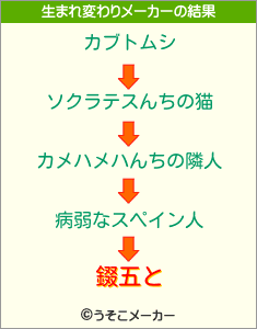 錣五との生まれ変わりメーカー結果