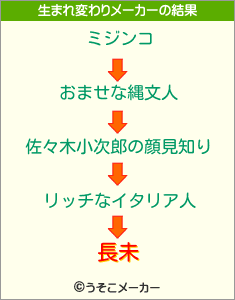 長未の生まれ変わりメーカー結果