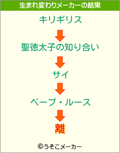 離の生まれ変わりメーカー結果