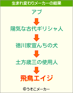 飛鳥エイジの生まれ変わりメーカー結果